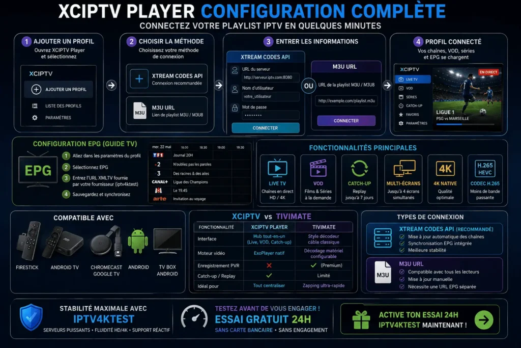 Configuration XCIPTV Player avec Xtream Codes, M3U et EPG en 2026